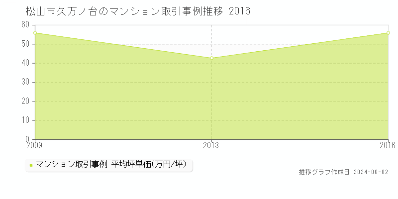 松山市久万ノ台のマンション価格推移グラフ 