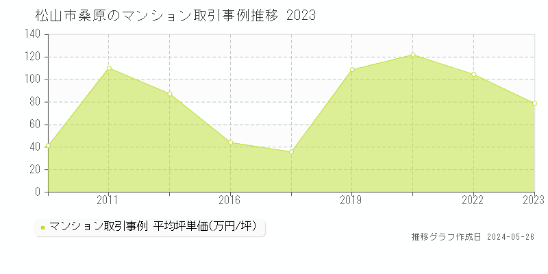 松山市桑原のマンション価格推移グラフ 