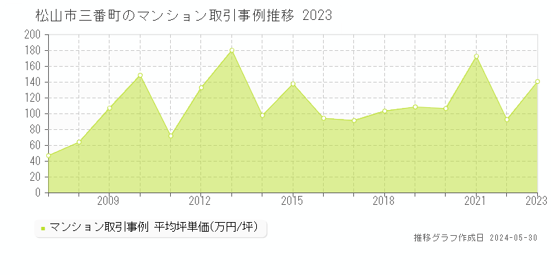 松山市三番町のマンション価格推移グラフ 