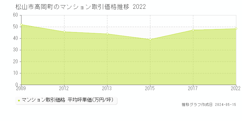 松山市高岡町のマンション価格推移グラフ 