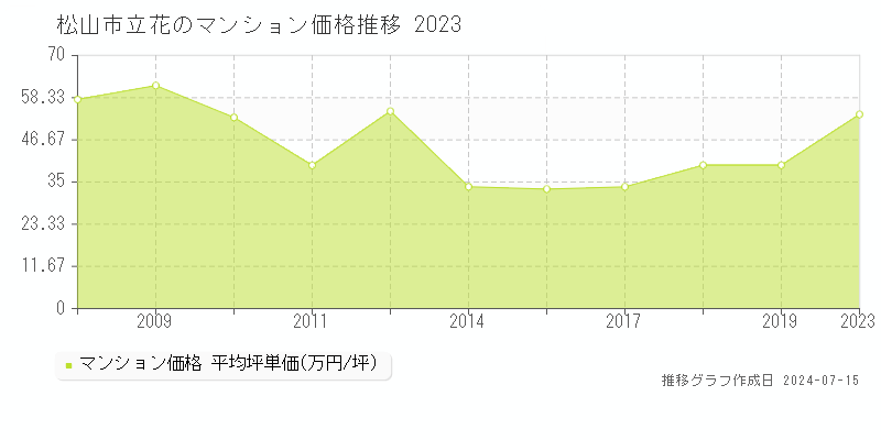 松山市立花のマンション価格推移グラフ 