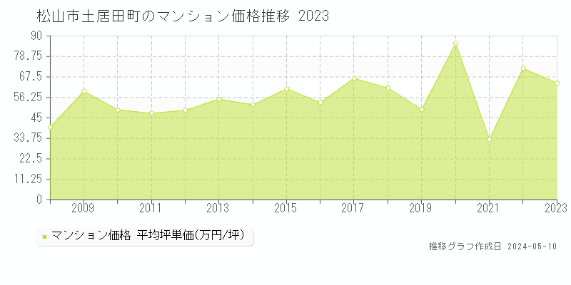 松山市土居田町のマンション価格推移グラフ 