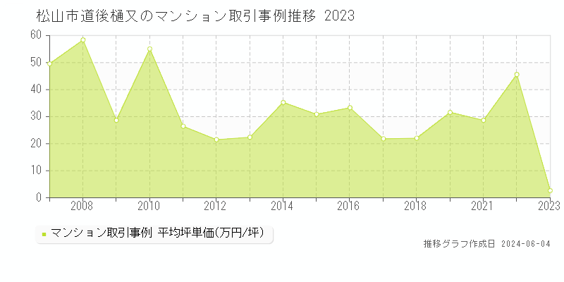 松山市道後樋又のマンション価格推移グラフ 