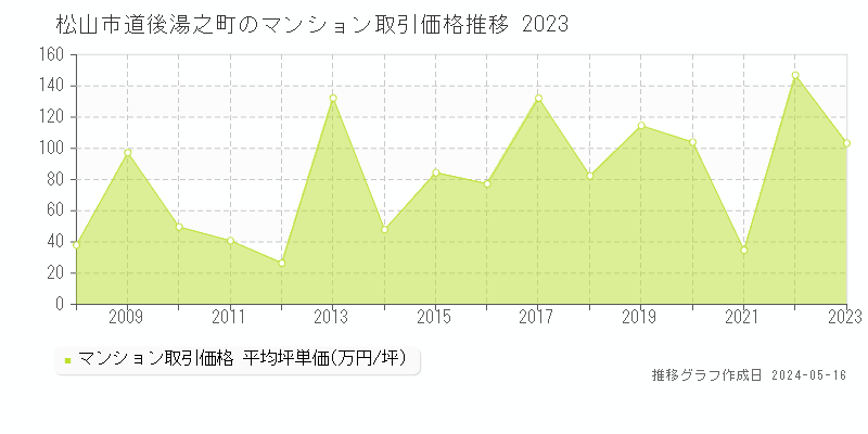 松山市道後湯之町のマンション価格推移グラフ 