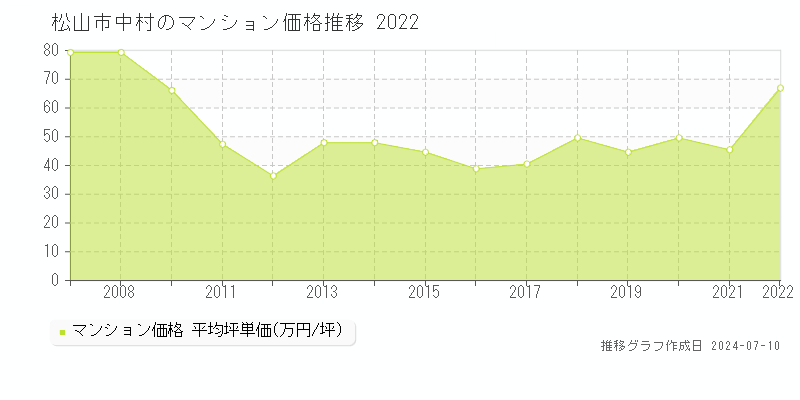 松山市中村のマンション価格推移グラフ 