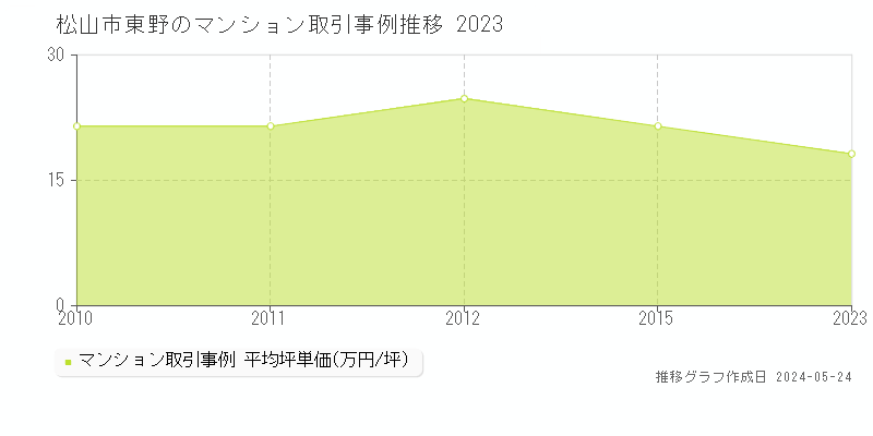 松山市東野のマンション価格推移グラフ 