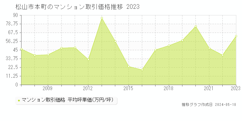 松山市本町のマンション価格推移グラフ 
