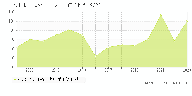 松山市山越のマンション価格推移グラフ 