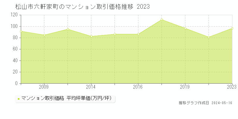 松山市六軒家町のマンション価格推移グラフ 