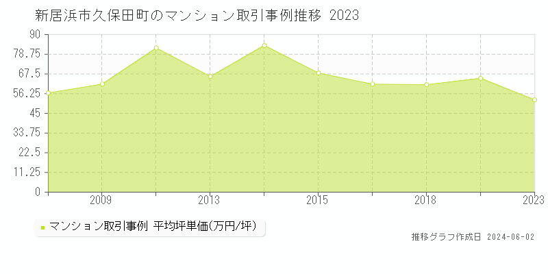 新居浜市久保田町のマンション価格推移グラフ 