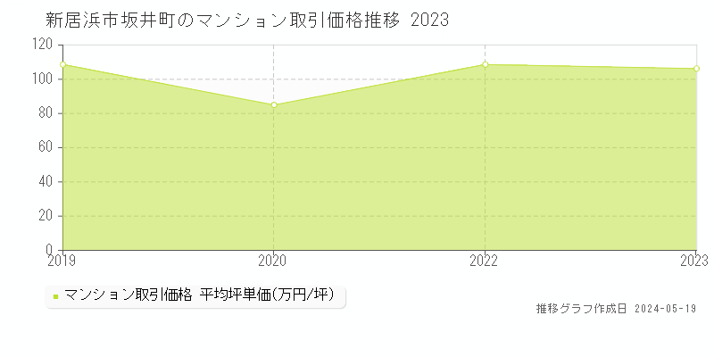 新居浜市坂井町のマンション価格推移グラフ 