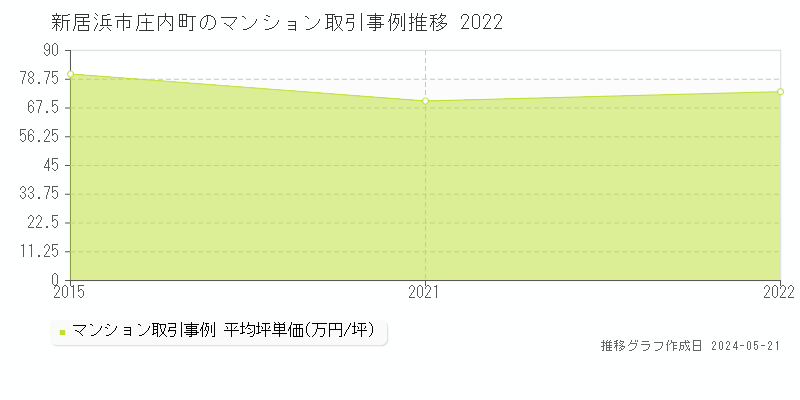 新居浜市庄内町のマンション価格推移グラフ 