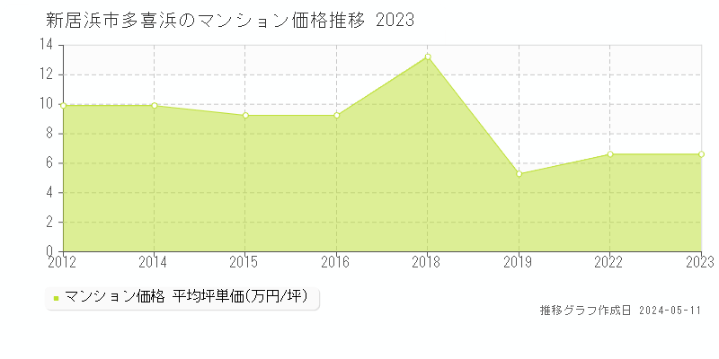 新居浜市多喜浜のマンション価格推移グラフ 