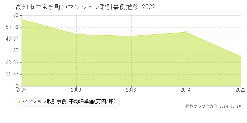 高知市中宝永町のマンション取引事例推移グラフ 