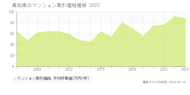 高知県のマンション価格推移グラフ 