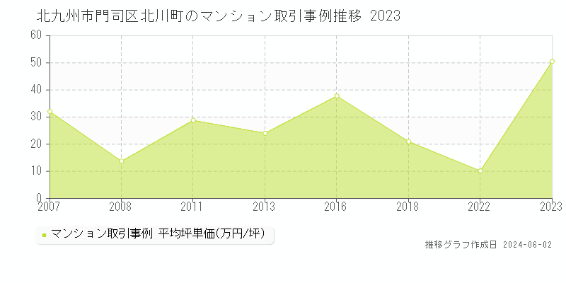 北九州市門司区北川町のマンション価格推移グラフ 