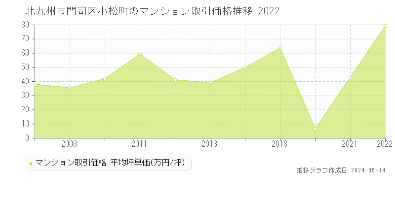北九州市門司区小松町のマンション価格推移グラフ 