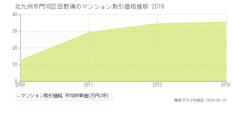 北九州市門司区田野浦のマンション価格推移グラフ 