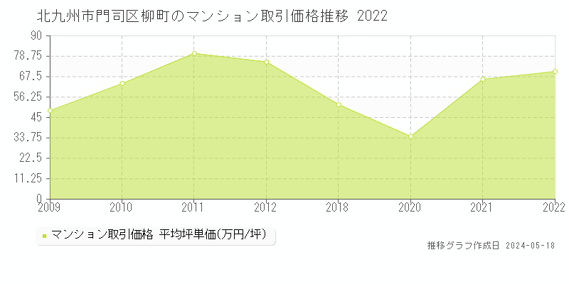 北九州市門司区柳町のマンション価格推移グラフ 