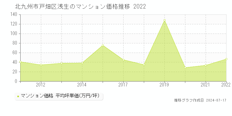 北九州市戸畑区浅生のマンション価格推移グラフ 