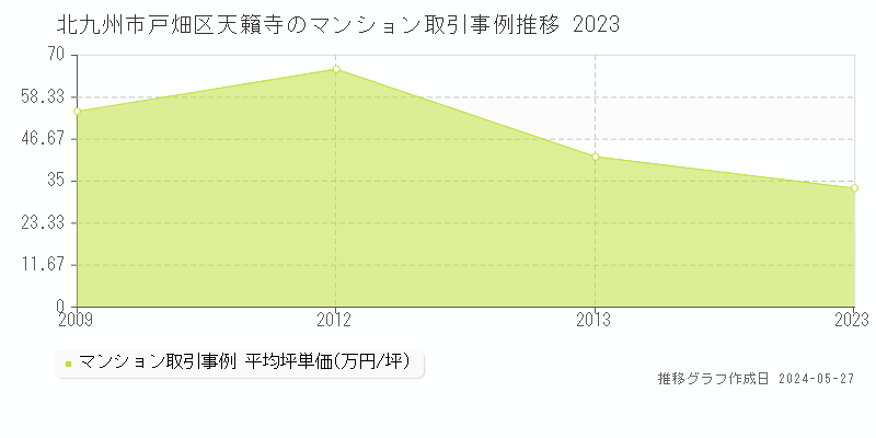 北九州市戸畑区天籟寺のマンション価格推移グラフ 