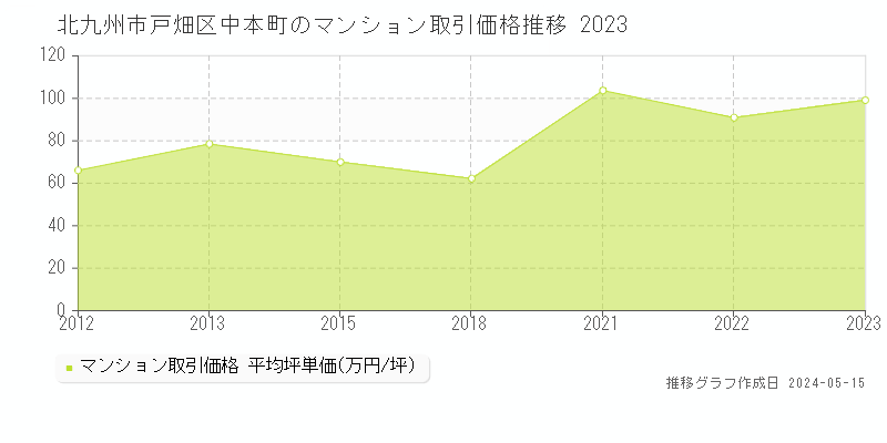 北九州市戸畑区中本町のマンション価格推移グラフ 