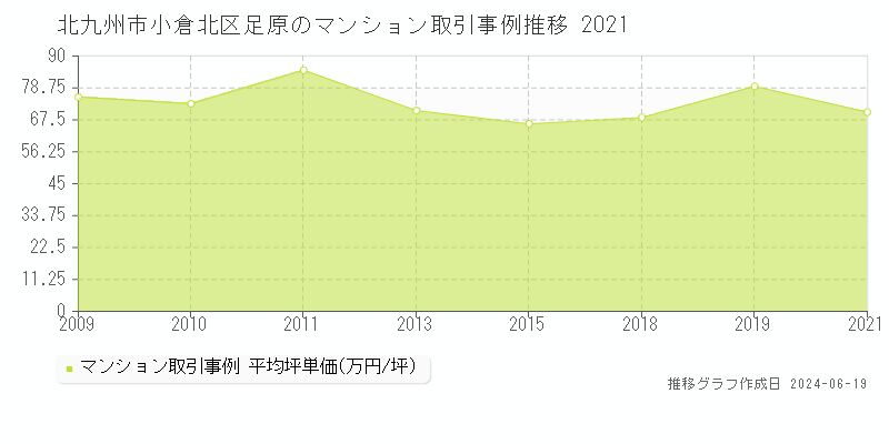北九州市小倉北区足原のマンション取引価格推移グラフ 