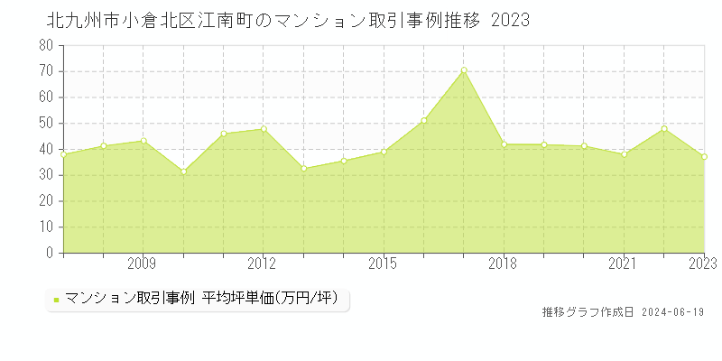 北九州市小倉北区江南町のマンション取引価格推移グラフ 