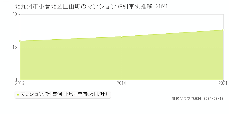 北九州市小倉北区皿山町のマンション取引価格推移グラフ 