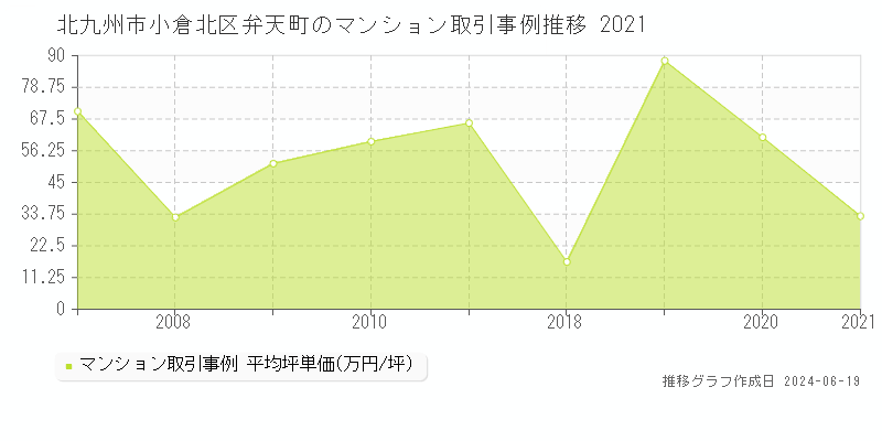北九州市小倉北区弁天町のマンション取引価格推移グラフ 