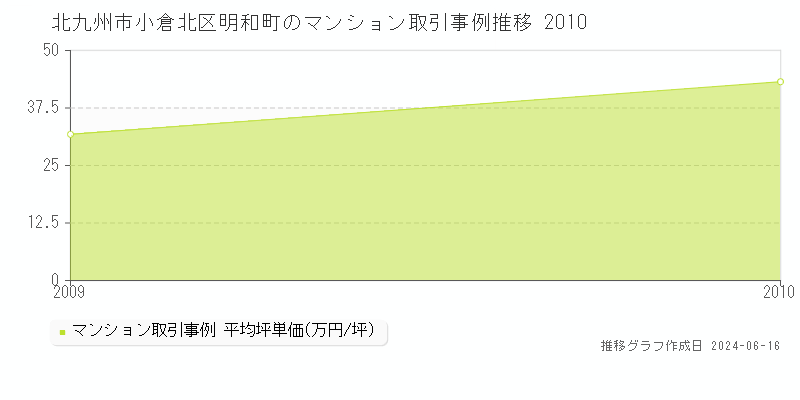 北九州市小倉北区明和町のマンション取引価格推移グラフ 