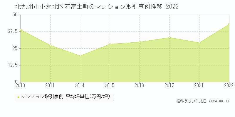 北九州市小倉北区若富士町のマンション取引価格推移グラフ 