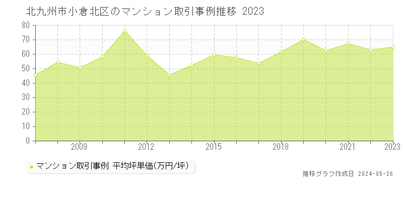 北九州市小倉北区のマンション価格推移グラフ 