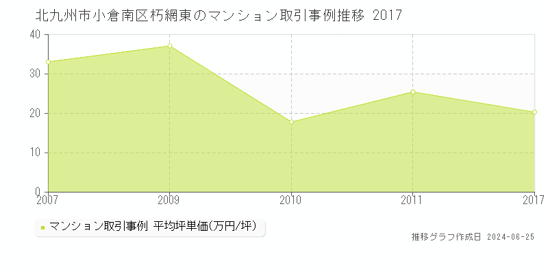 北九州市小倉南区朽網東のマンション取引事例推移グラフ 