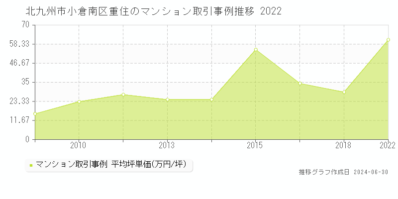 北九州市小倉南区重住のマンション取引事例推移グラフ 