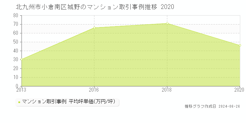北九州市小倉南区城野のマンション取引事例推移グラフ 
