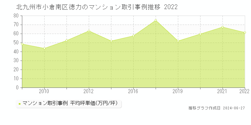 北九州市小倉南区徳力のマンション取引事例推移グラフ 