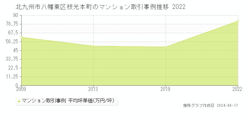 北九州市八幡東区枝光本町のマンション取引価格推移グラフ 