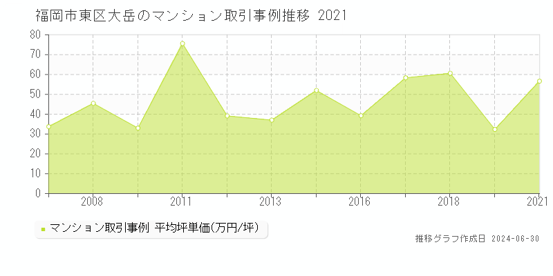 福岡市東区大岳のマンション取引事例推移グラフ 