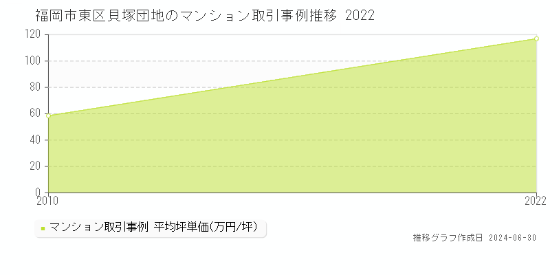 福岡市東区貝塚団地のマンション取引事例推移グラフ 
