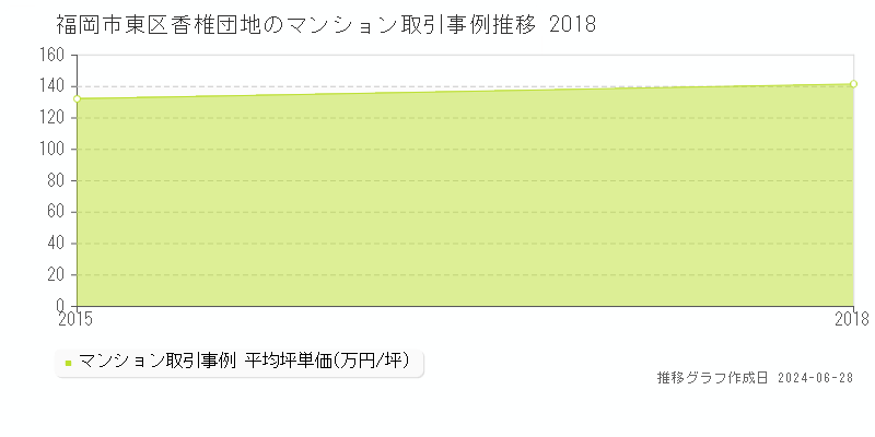 福岡市東区香椎団地のマンション取引事例推移グラフ 