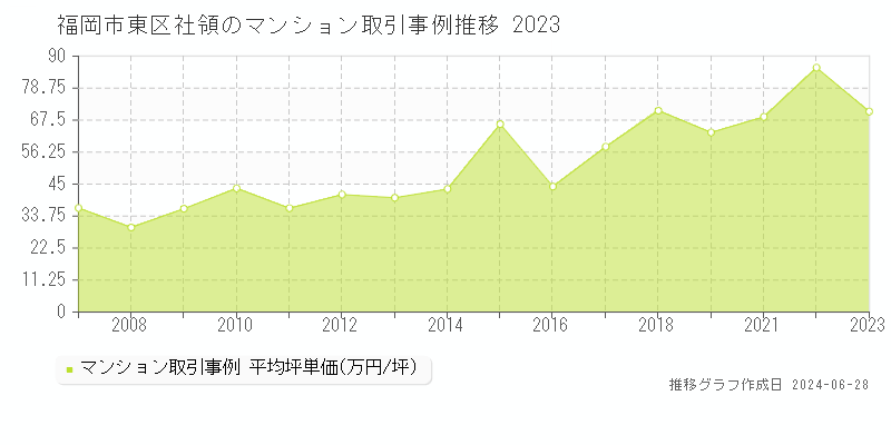 福岡市東区社領のマンション取引事例推移グラフ 