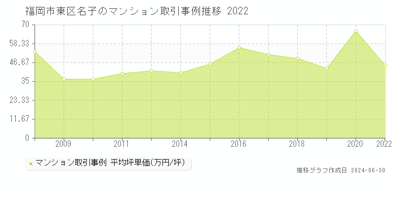 福岡市東区名子のマンション取引事例推移グラフ 