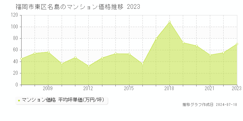 福岡市東区名島のマンション取引事例推移グラフ 