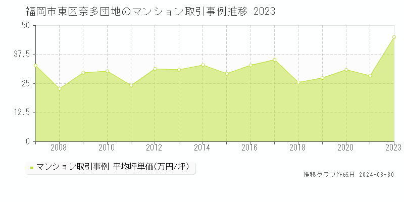 福岡市東区奈多団地のマンション取引事例推移グラフ 