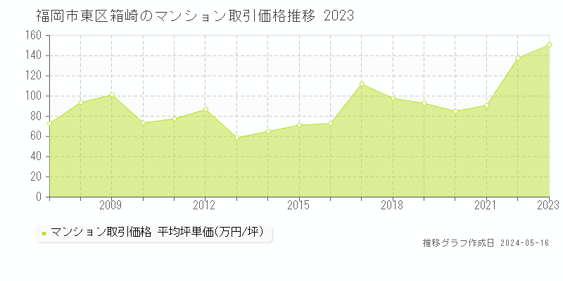福岡市東区箱崎のマンション価格推移グラフ 