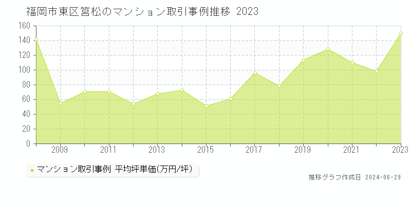 福岡市東区筥松のマンション取引事例推移グラフ 