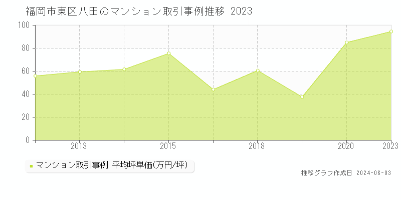 福岡市東区八田のマンション取引事例推移グラフ 