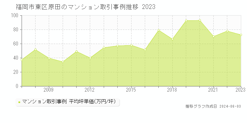 福岡市東区原田のマンション取引価格推移グラフ 