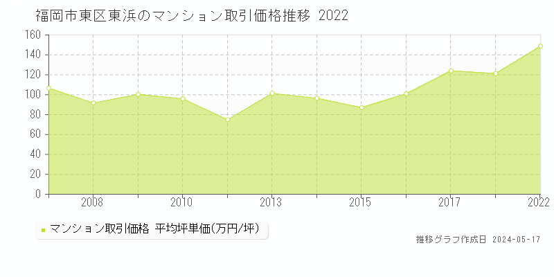 福岡市東区東浜のマンション取引事例推移グラフ 